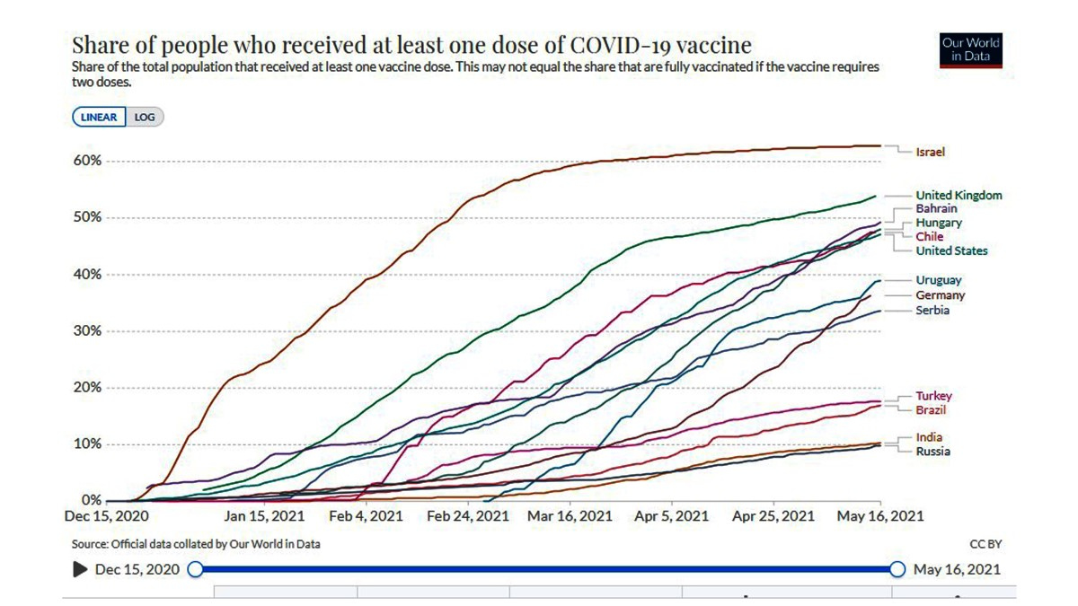 Hungary is also ahead of the United States in vaccination