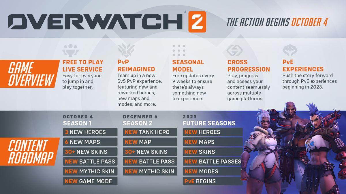 Graphics showing an overview of Overwatch 2, Season 1, 2, and future content seasons.